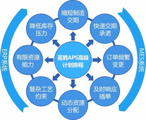 aps高级计划与排程系统和mes生产管理等软件相关名词基本概念