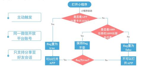 新人自己开发小程序 自己开发小程序流程